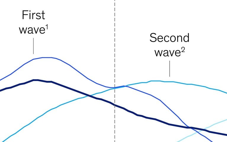 Waves of workforce change
