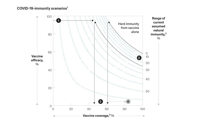 What share of the US population needs to get vaccinated against COVID-19?