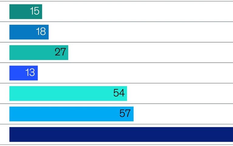 What travelers want