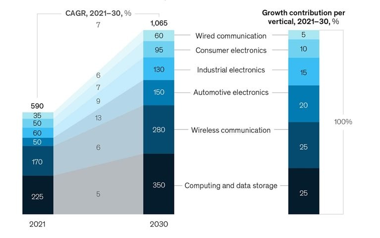 What’s driving the semiconductor market