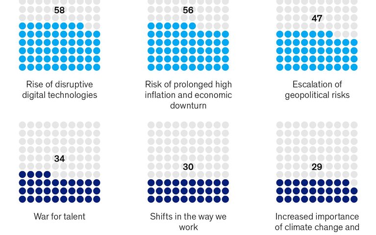 What’s trending, for CEOs