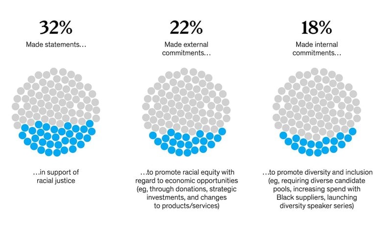 When it comes to racial equity, some Fortune 1000 companies are walking the walk