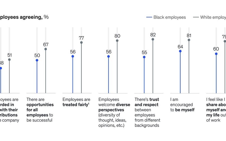 White employees: there’s both trust and respect in our workplace. Black employees: not really