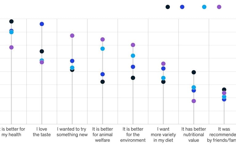 Why consumers are vegging out