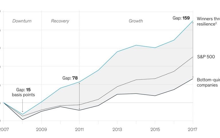Widening the performance