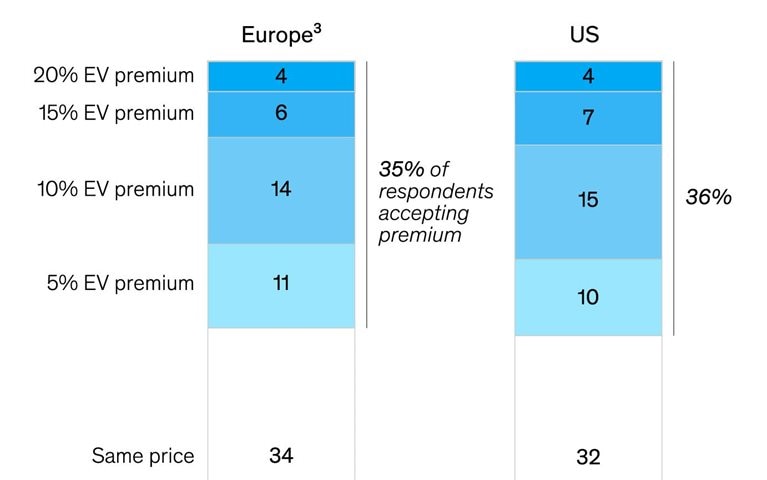 Will consumers pay more for EVs?