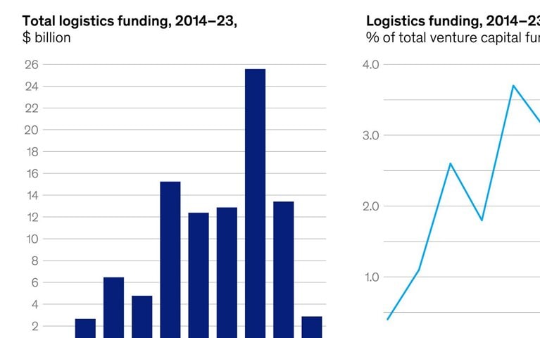 Will logistics start-ups’ funding surge?