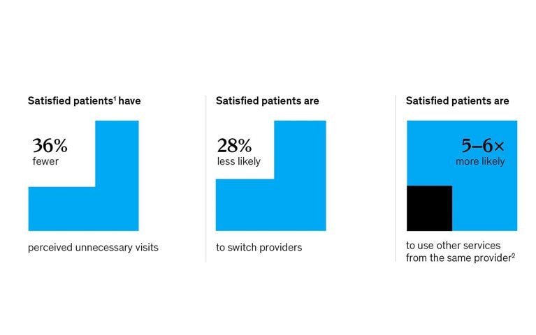 With patients come great rewards