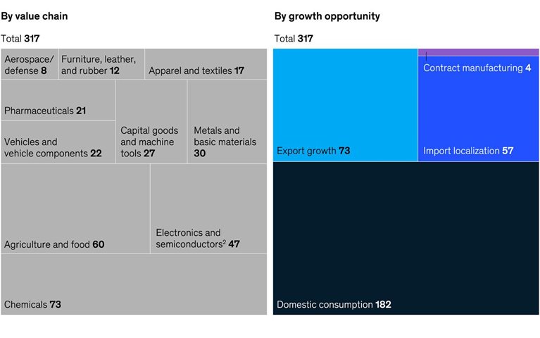 With proper reforms, India’s manufacturers could add $320 billion to GDP over just seven years