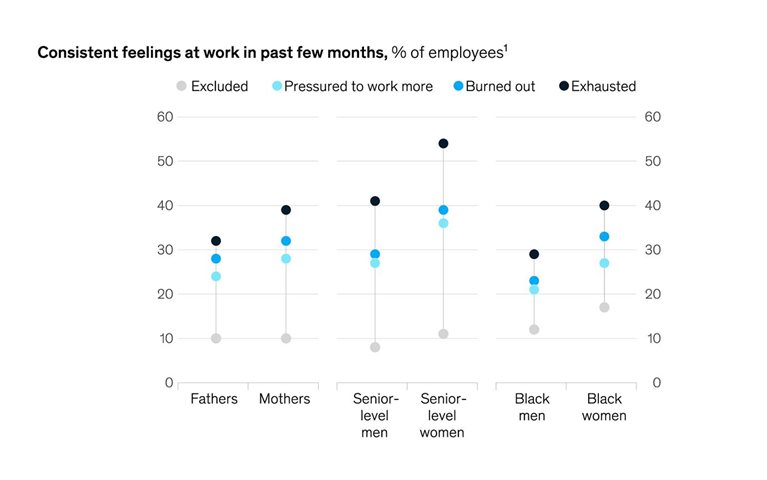Women are feeling more pressure at work due to the COVID-19 crisis than men are