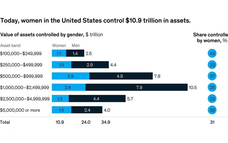 Women control only a third of household financial assets in the United States—for now