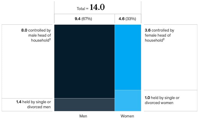 Women investors on the rise