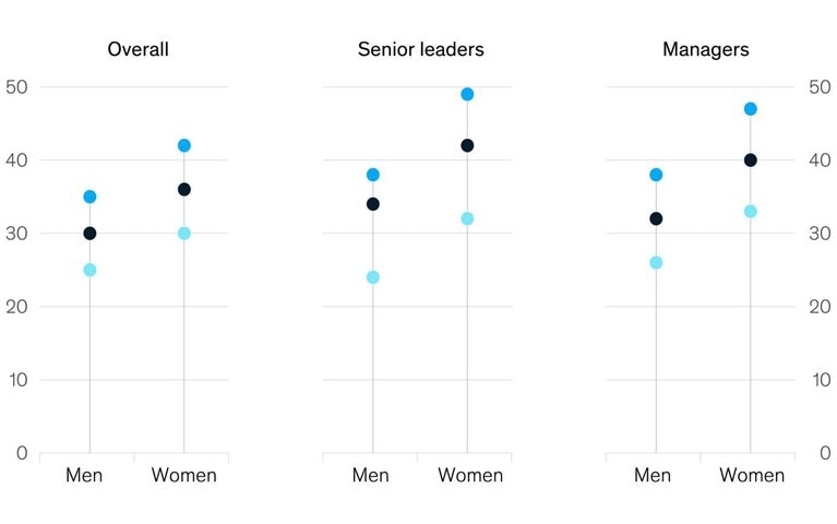 Women leaders continue to feel the burn of burnout
