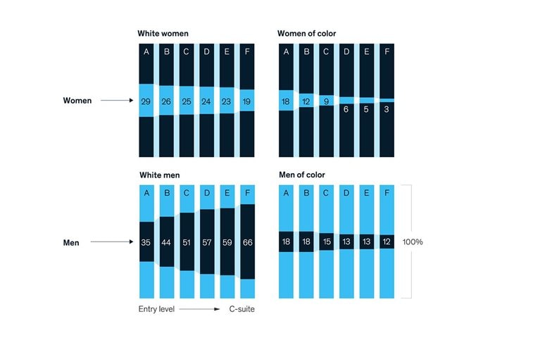Women remained significantly outnumbered in management roles at the beginning of 2020