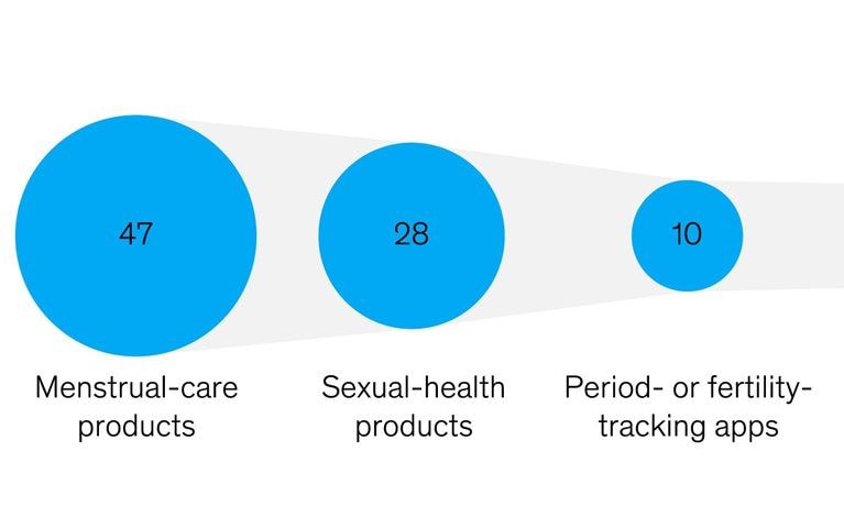 Women’s wellness market poised for growth