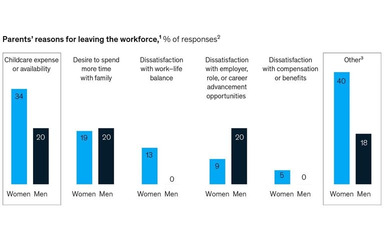 Working moms bear the care burden
